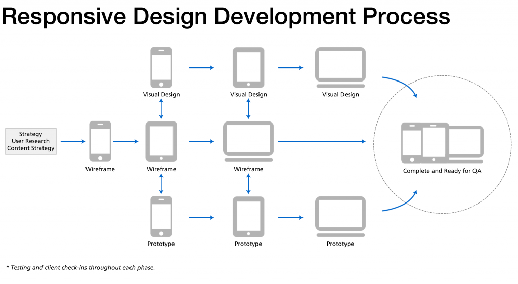 Responsive Design Development Process